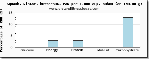 glucose and nutritional content in butternut squash